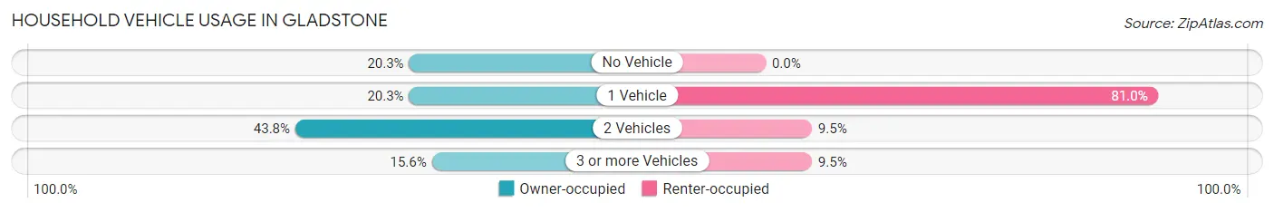 Household Vehicle Usage in Gladstone