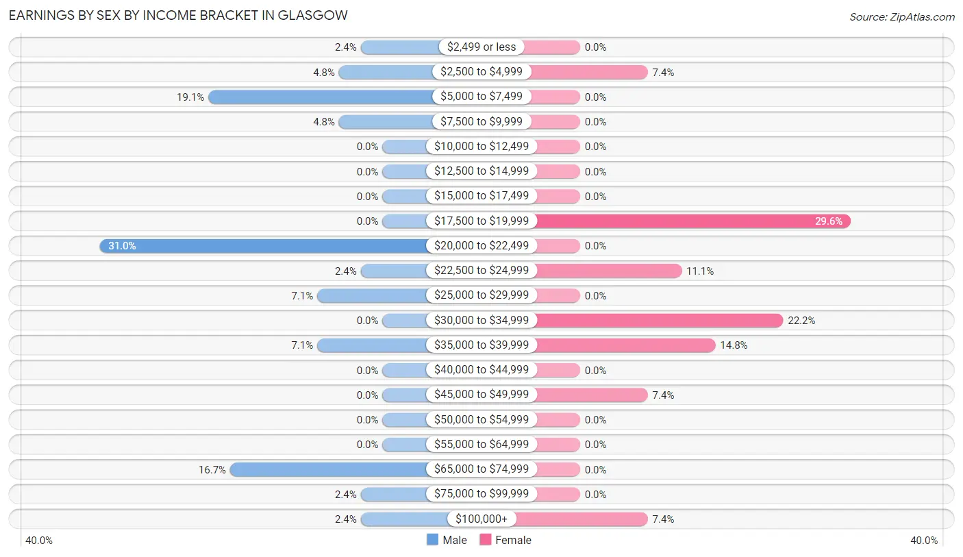 Earnings by Sex by Income Bracket in Glasgow