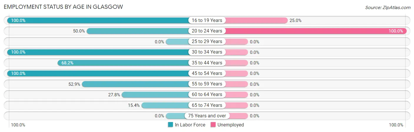 Employment Status by Age in Glasgow
