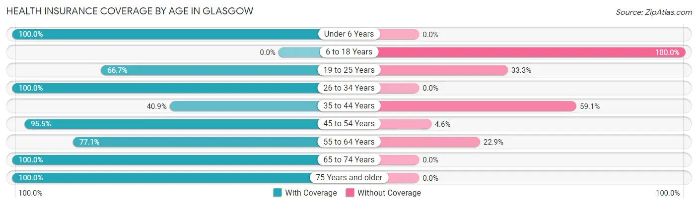 Health Insurance Coverage by Age in Glasgow