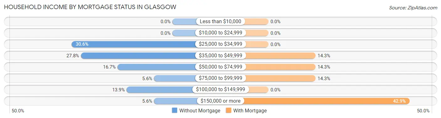 Household Income by Mortgage Status in Glasgow