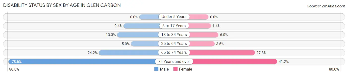 Disability Status by Sex by Age in Glen Carbon