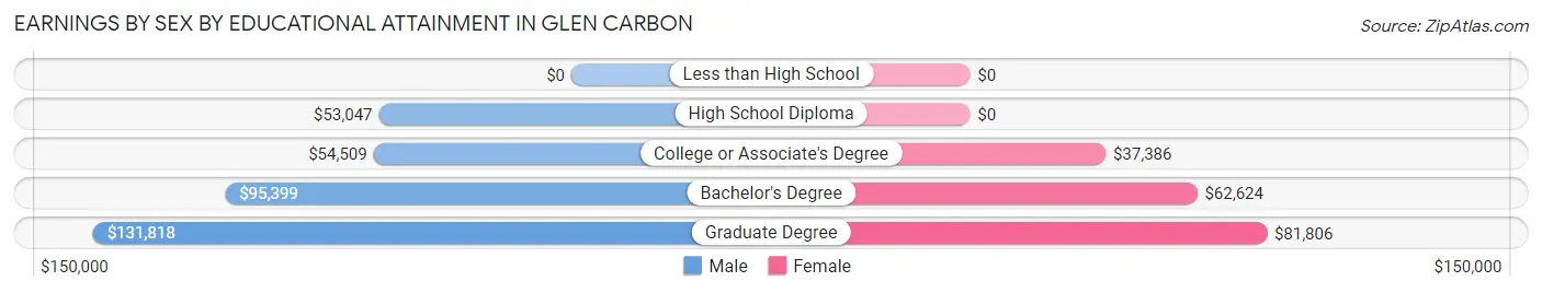 Earnings by Sex by Educational Attainment in Glen Carbon