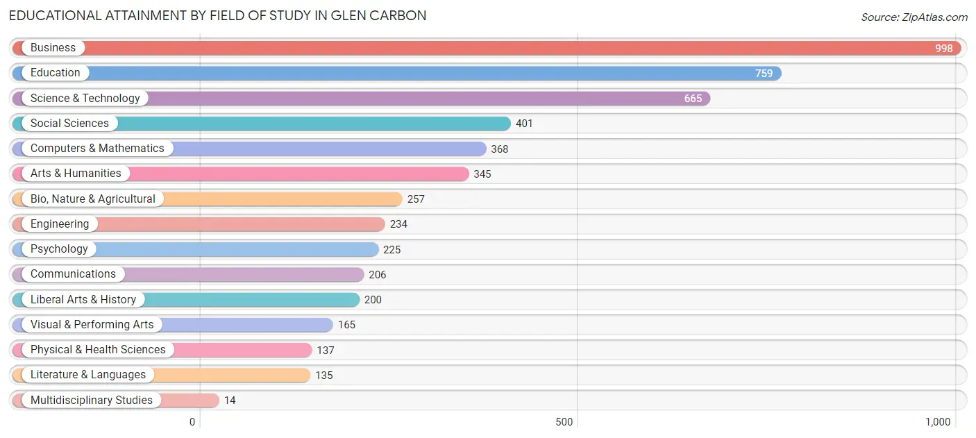 Educational Attainment by Field of Study in Glen Carbon