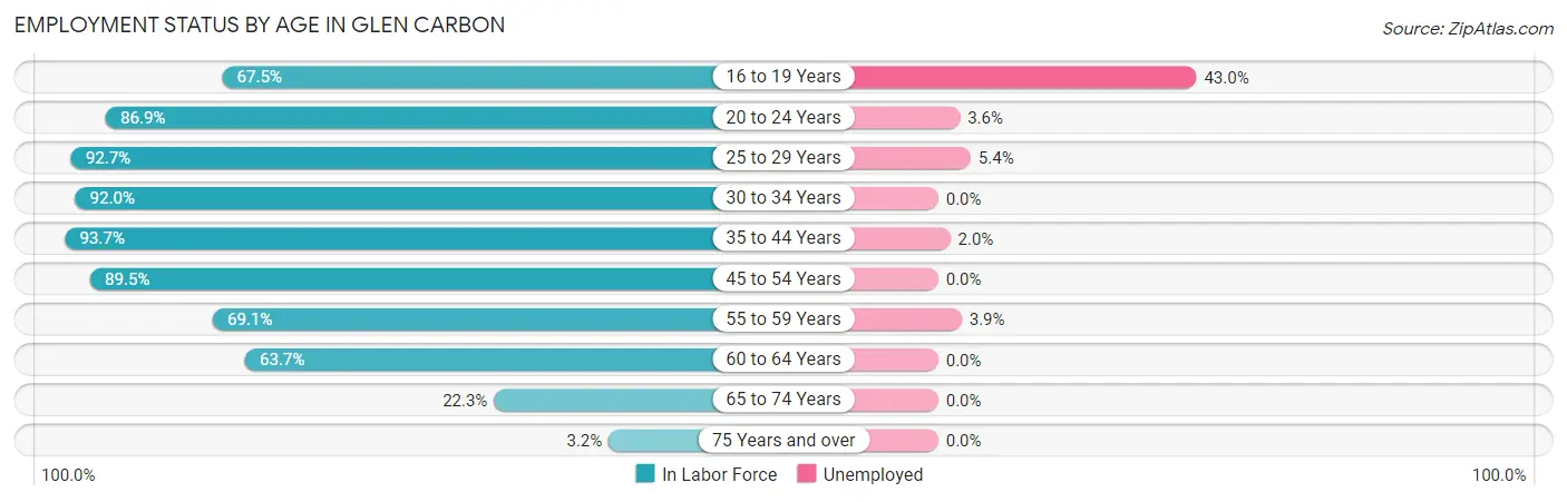 Employment Status by Age in Glen Carbon