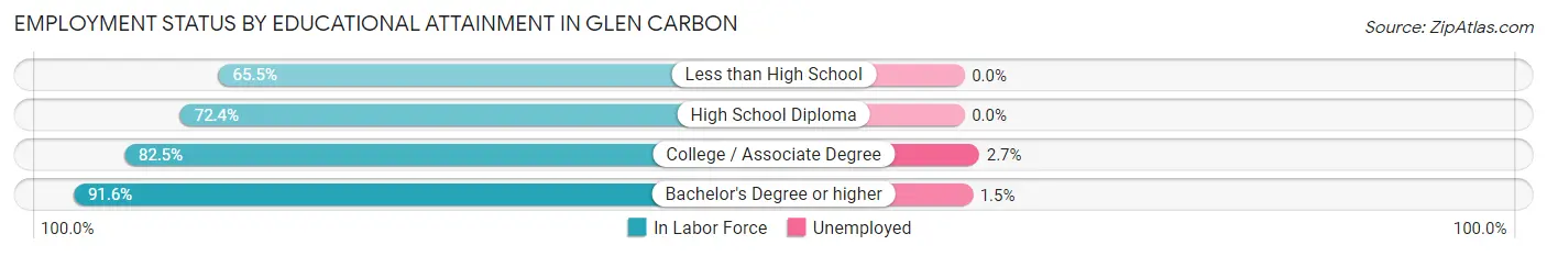 Employment Status by Educational Attainment in Glen Carbon