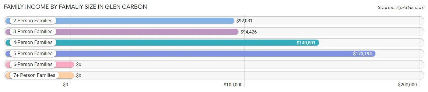 Family Income by Famaliy Size in Glen Carbon