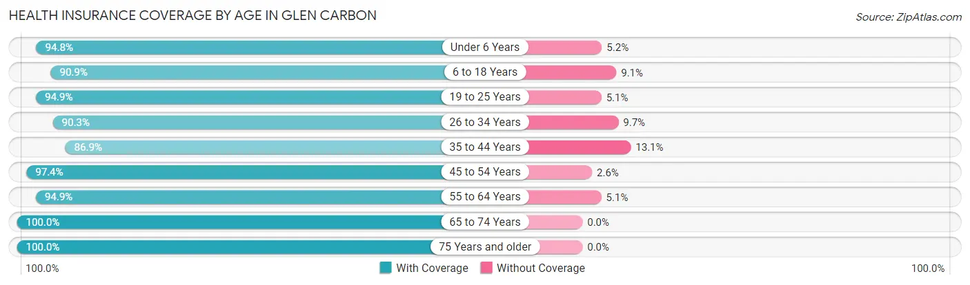 Health Insurance Coverage by Age in Glen Carbon