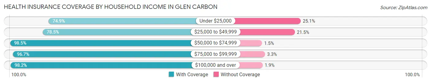 Health Insurance Coverage by Household Income in Glen Carbon