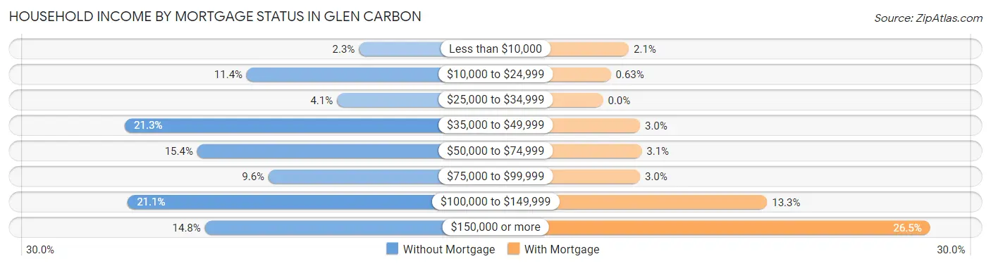 Household Income by Mortgage Status in Glen Carbon