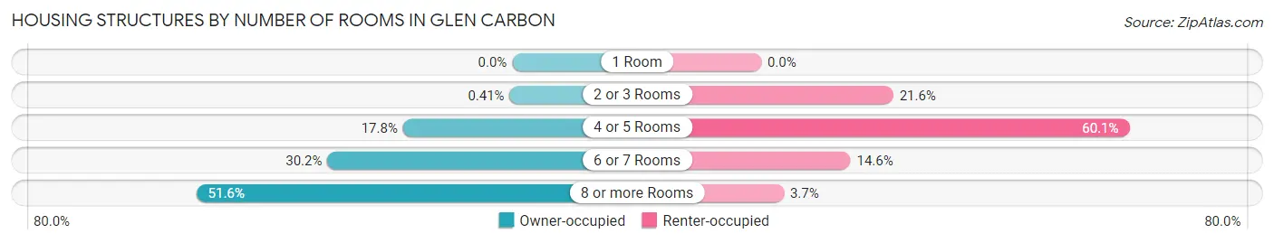 Housing Structures by Number of Rooms in Glen Carbon