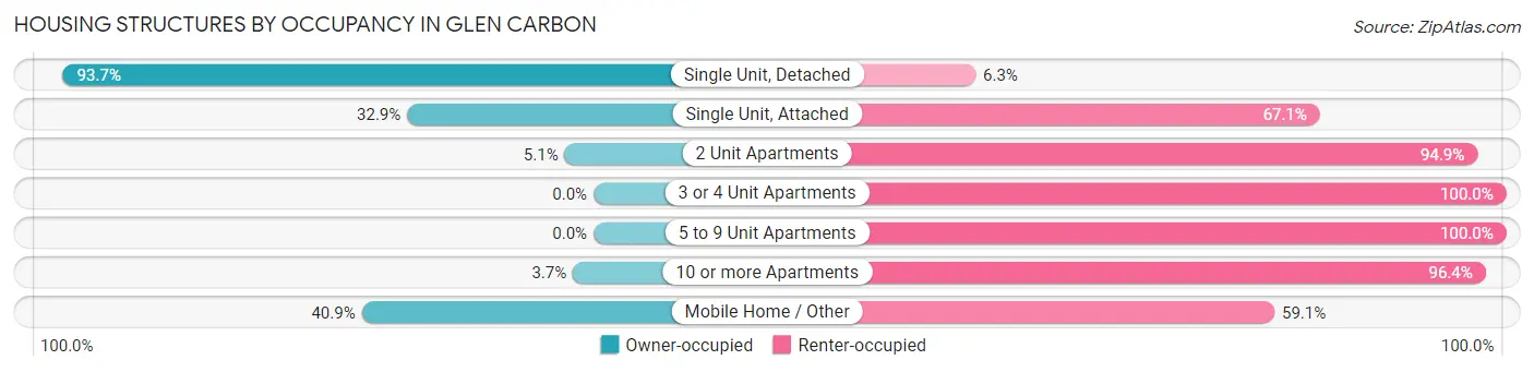 Housing Structures by Occupancy in Glen Carbon