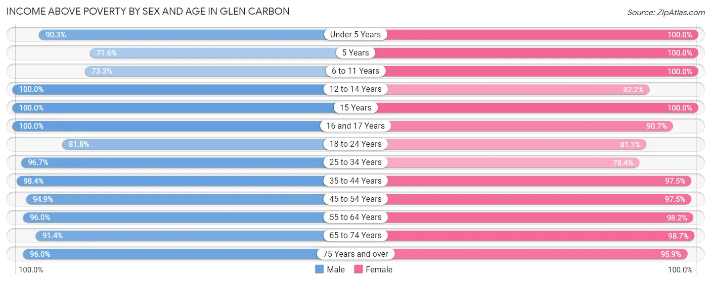 Income Above Poverty by Sex and Age in Glen Carbon