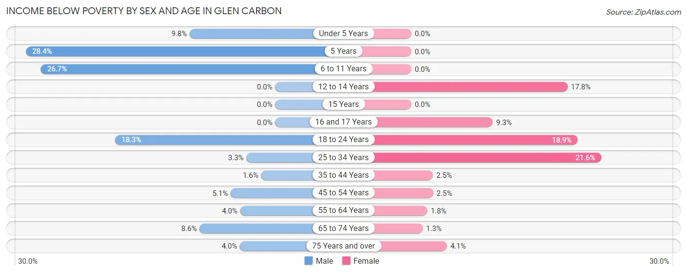 Income Below Poverty by Sex and Age in Glen Carbon