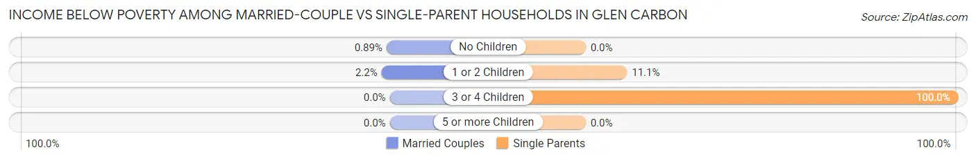 Income Below Poverty Among Married-Couple vs Single-Parent Households in Glen Carbon