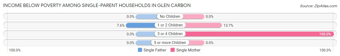 Income Below Poverty Among Single-Parent Households in Glen Carbon