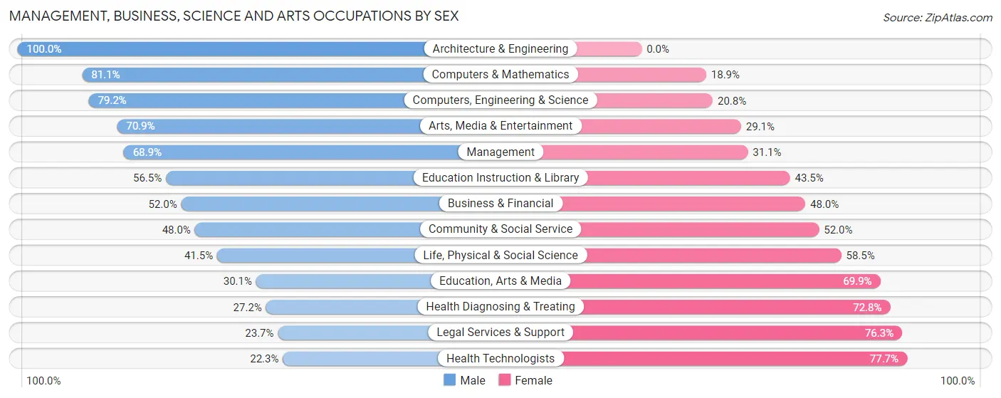 Management, Business, Science and Arts Occupations by Sex in Glen Carbon