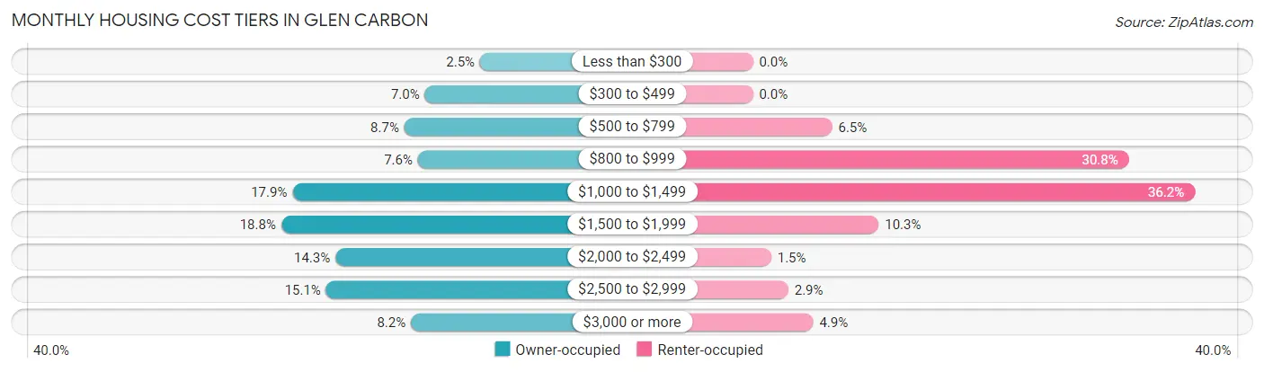 Monthly Housing Cost Tiers in Glen Carbon