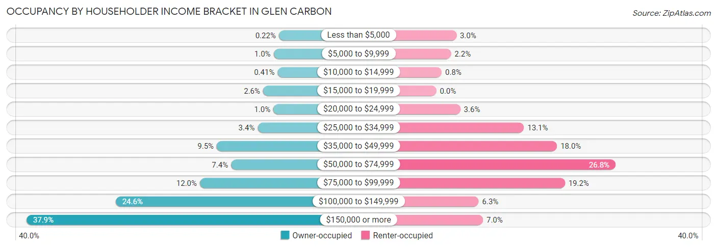 Occupancy by Householder Income Bracket in Glen Carbon