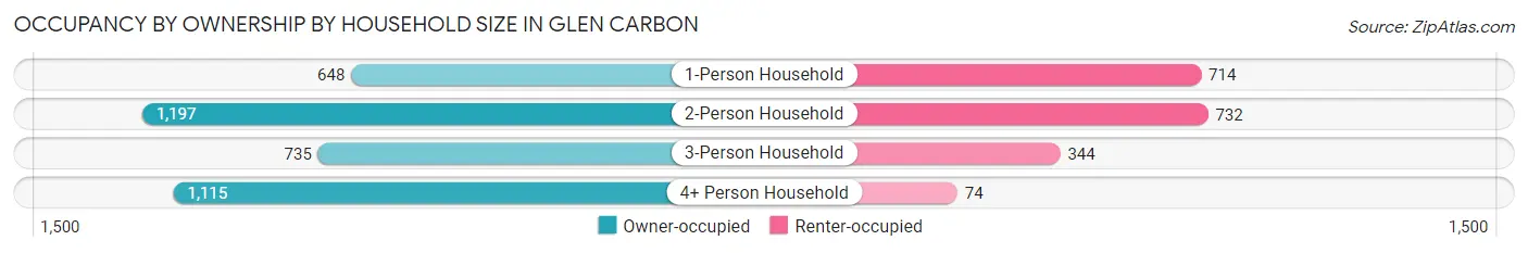 Occupancy by Ownership by Household Size in Glen Carbon