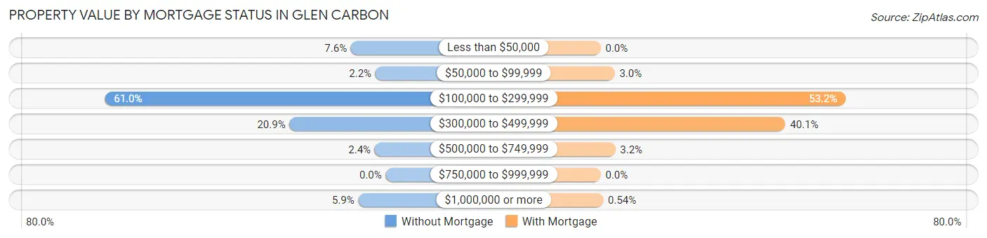 Property Value by Mortgage Status in Glen Carbon