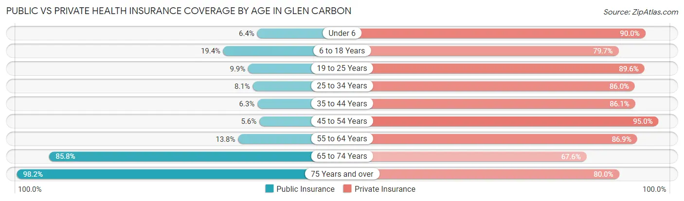 Public vs Private Health Insurance Coverage by Age in Glen Carbon