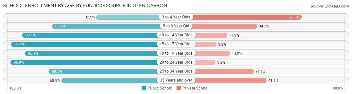 School Enrollment by Age by Funding Source in Glen Carbon