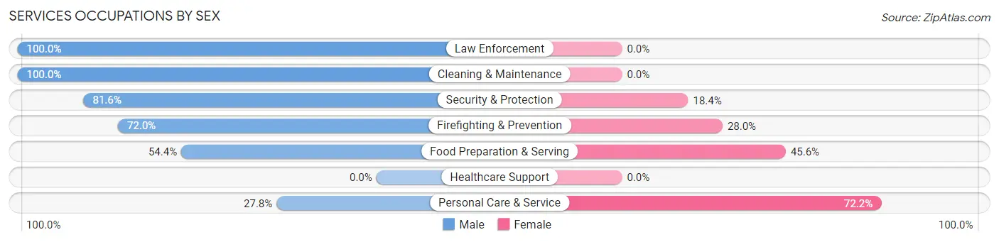Services Occupations by Sex in Glen Carbon