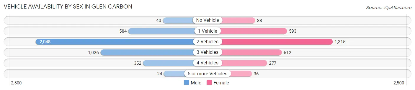 Vehicle Availability by Sex in Glen Carbon
