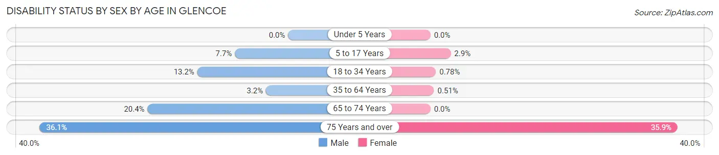 Disability Status by Sex by Age in Glencoe