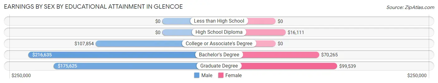 Earnings by Sex by Educational Attainment in Glencoe