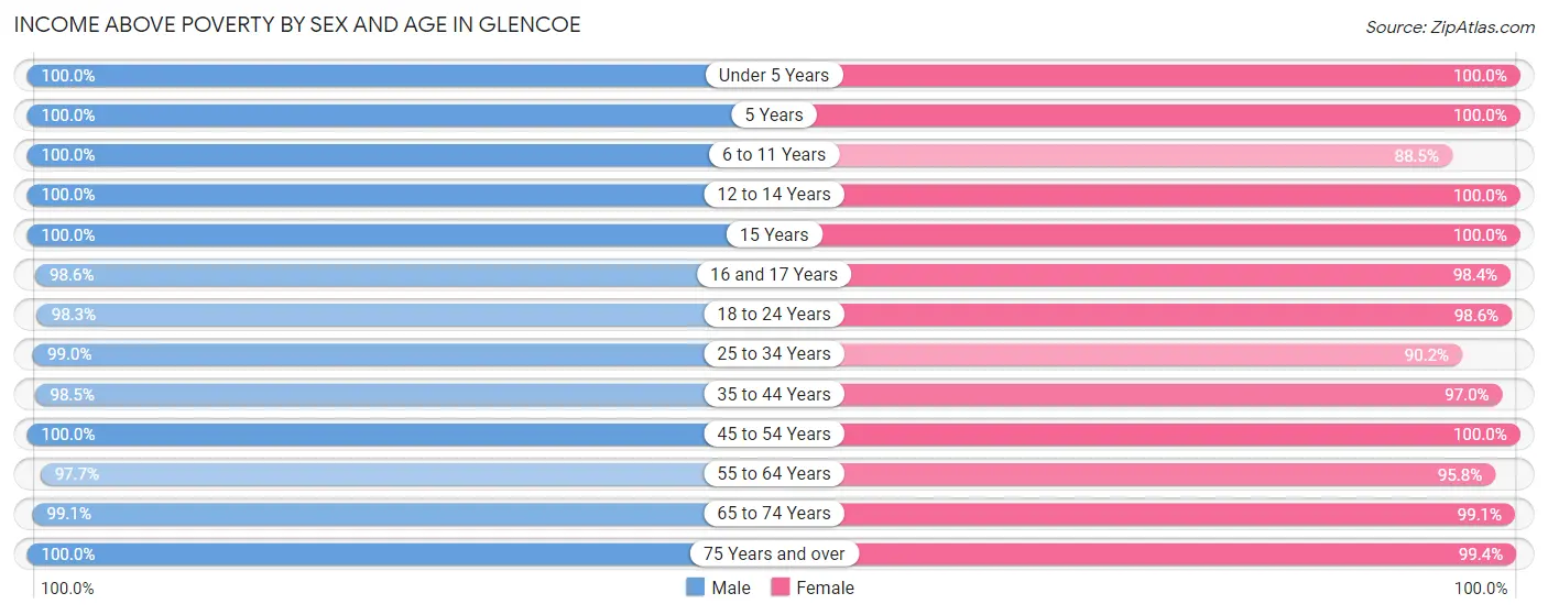 Income Above Poverty by Sex and Age in Glencoe