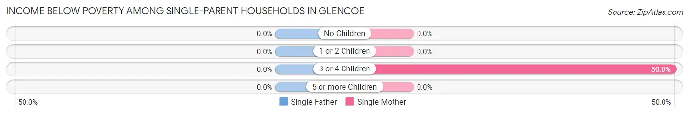 Income Below Poverty Among Single-Parent Households in Glencoe