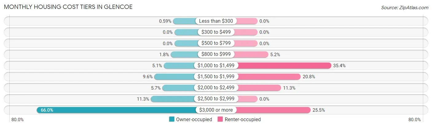 Monthly Housing Cost Tiers in Glencoe
