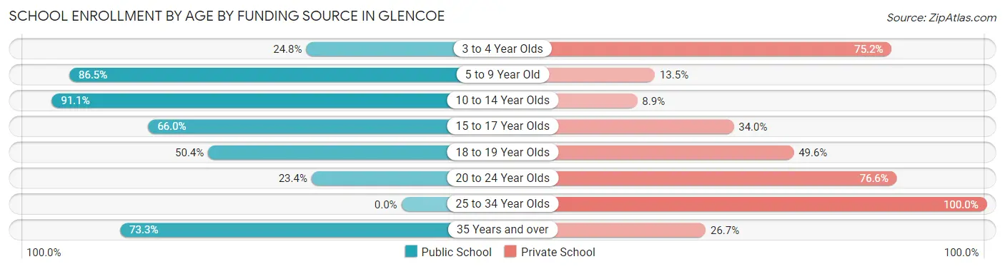 School Enrollment by Age by Funding Source in Glencoe