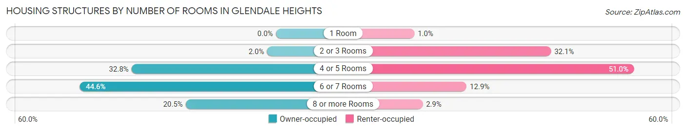 Housing Structures by Number of Rooms in Glendale Heights