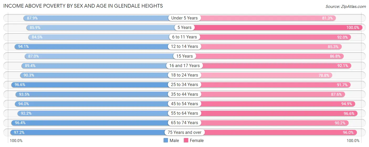 Income Above Poverty by Sex and Age in Glendale Heights
