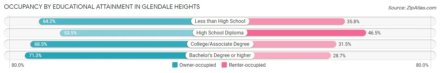 Occupancy by Educational Attainment in Glendale Heights