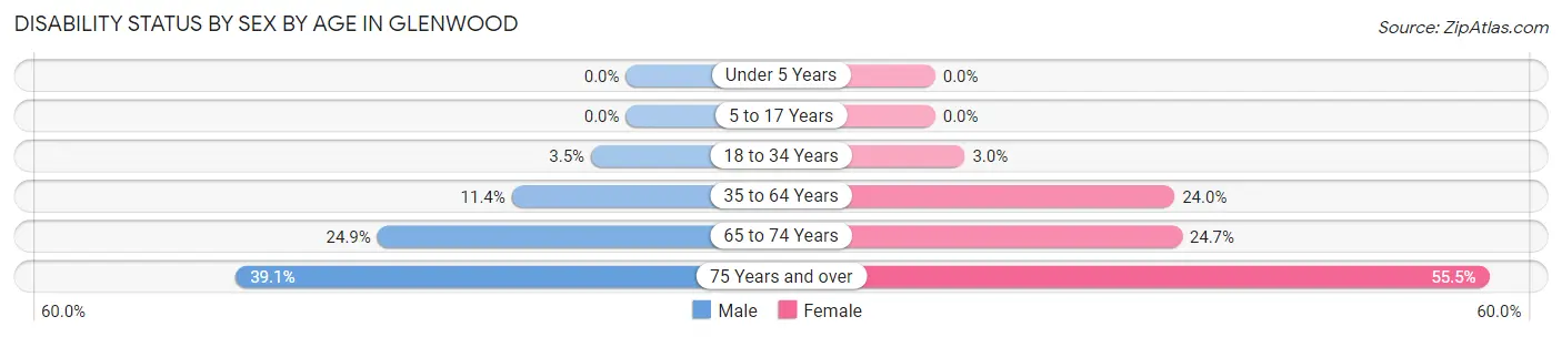 Disability Status by Sex by Age in Glenwood