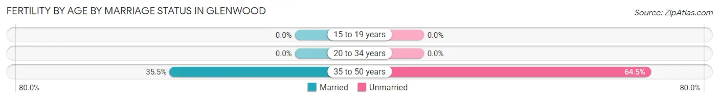 Female Fertility by Age by Marriage Status in Glenwood