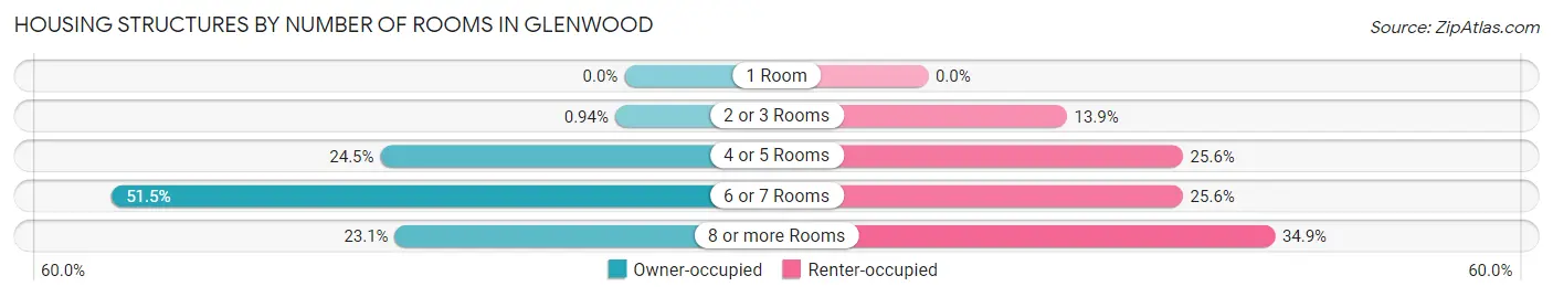 Housing Structures by Number of Rooms in Glenwood