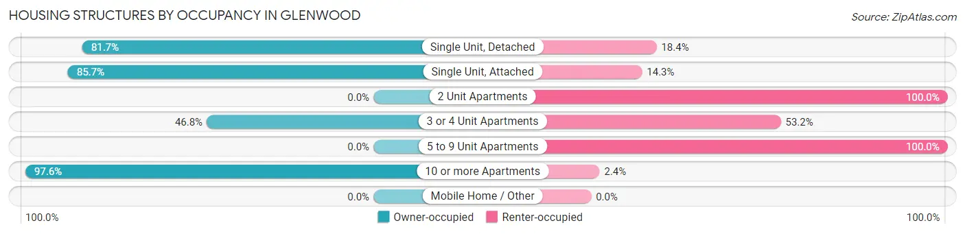 Housing Structures by Occupancy in Glenwood