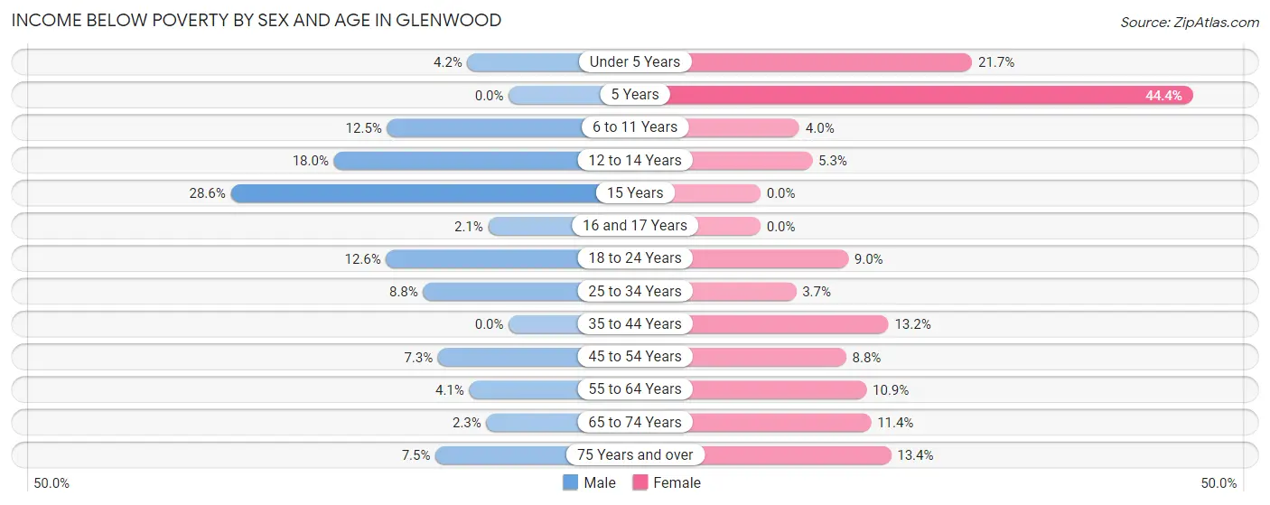 Income Below Poverty by Sex and Age in Glenwood
