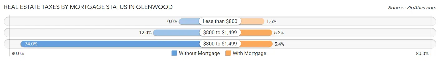 Real Estate Taxes by Mortgage Status in Glenwood
