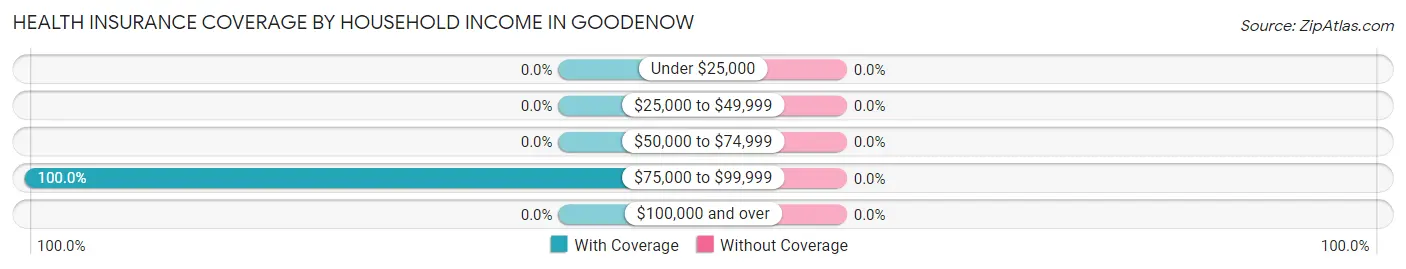 Health Insurance Coverage by Household Income in Goodenow