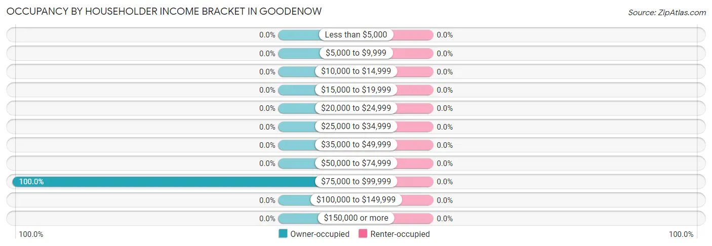 Occupancy by Householder Income Bracket in Goodenow