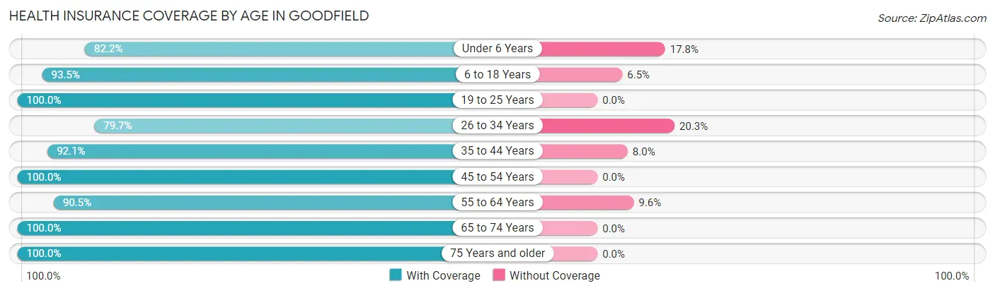 Health Insurance Coverage by Age in Goodfield