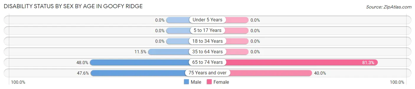 Disability Status by Sex by Age in Goofy Ridge