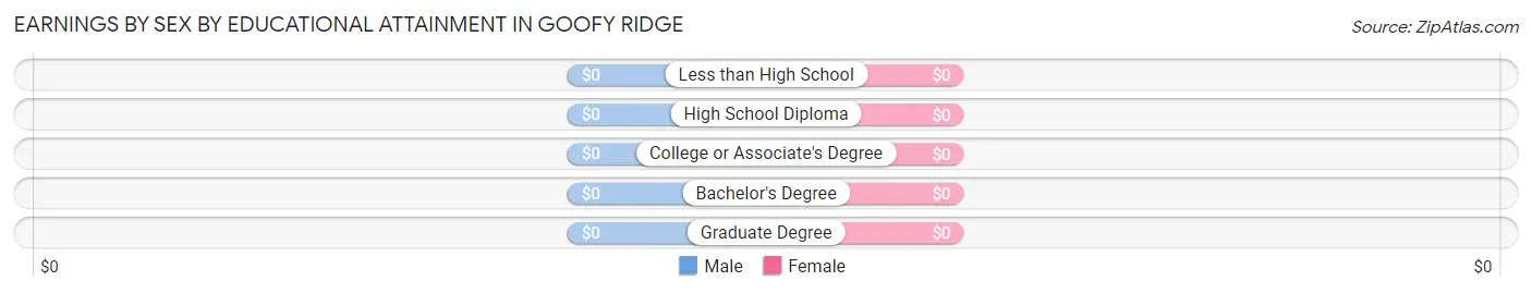 Earnings by Sex by Educational Attainment in Goofy Ridge