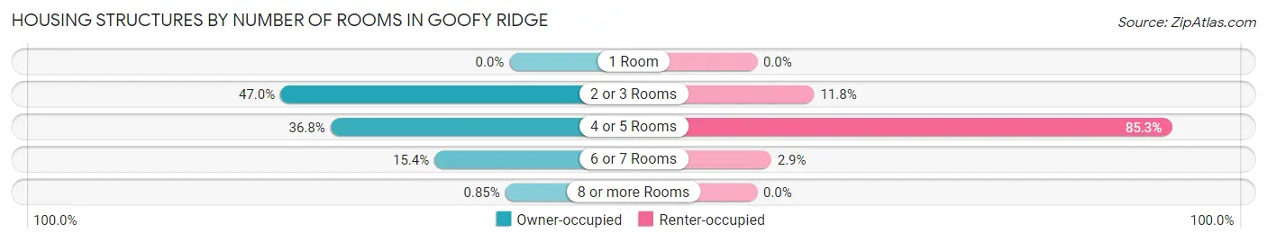 Housing Structures by Number of Rooms in Goofy Ridge